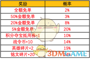 《王者荣耀》手Q商城限时免单活动介绍