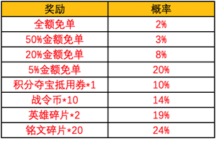 《王者荣耀》手Q商城限时免单活动一览
