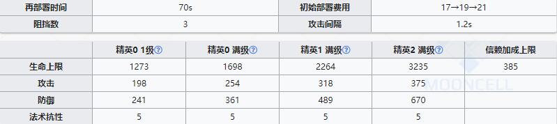 《明日方舟》重装干员角峰介绍