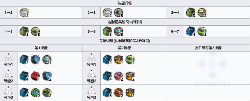 《明日方舟》重装干员蛇屠箱介绍