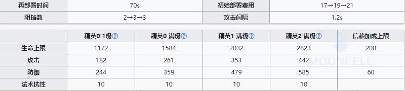 《明日方舟》重装干员哞介绍