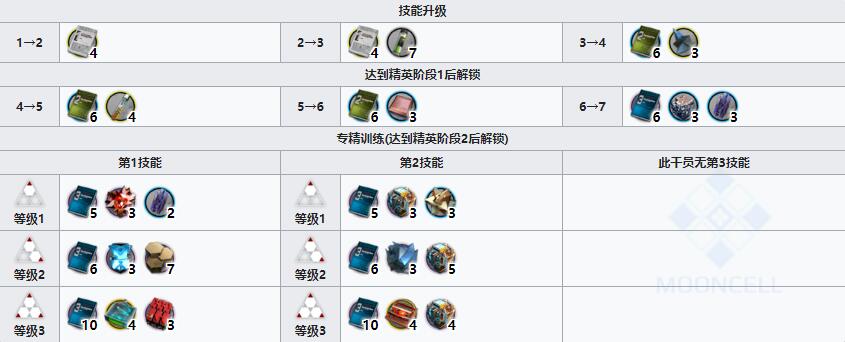 《明日方舟》重装干员哞介绍