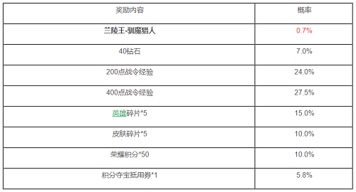 《王者荣耀》兰陵王驯魔猎人礼包概率介绍