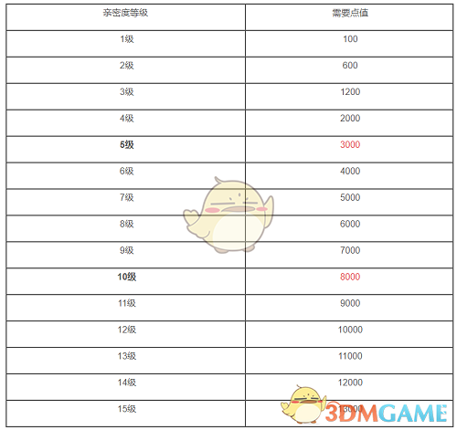 《王者荣耀》亲密度等级介绍
