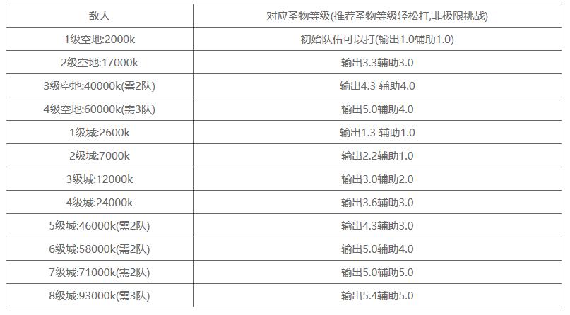 《剑与远征》团本圣物升级顺序推荐