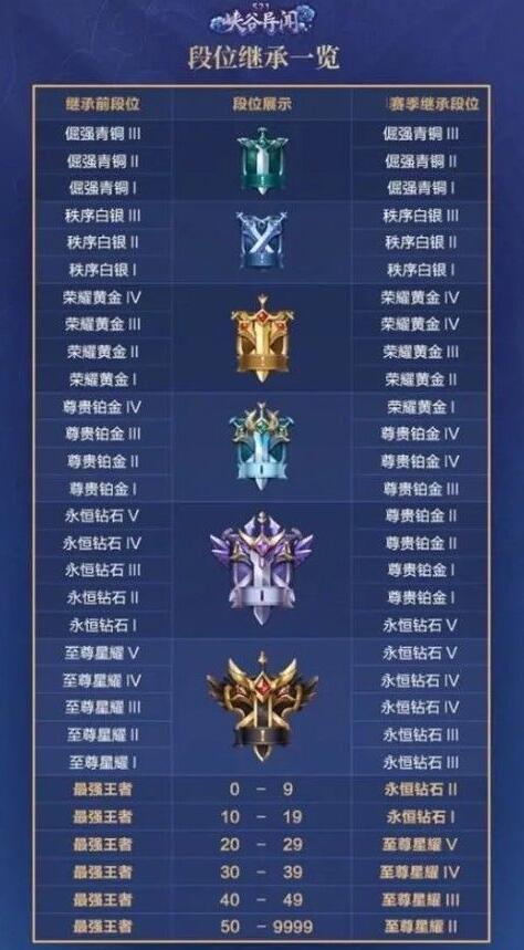 《王者荣耀》s22段位继承表s21新赛季段位继承图