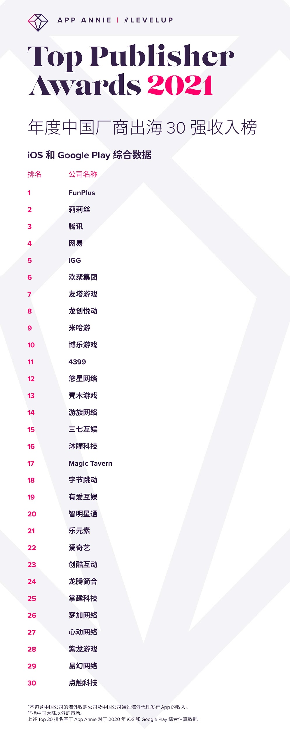 App Annie 发布 2020 年度中国厂商出海榜单