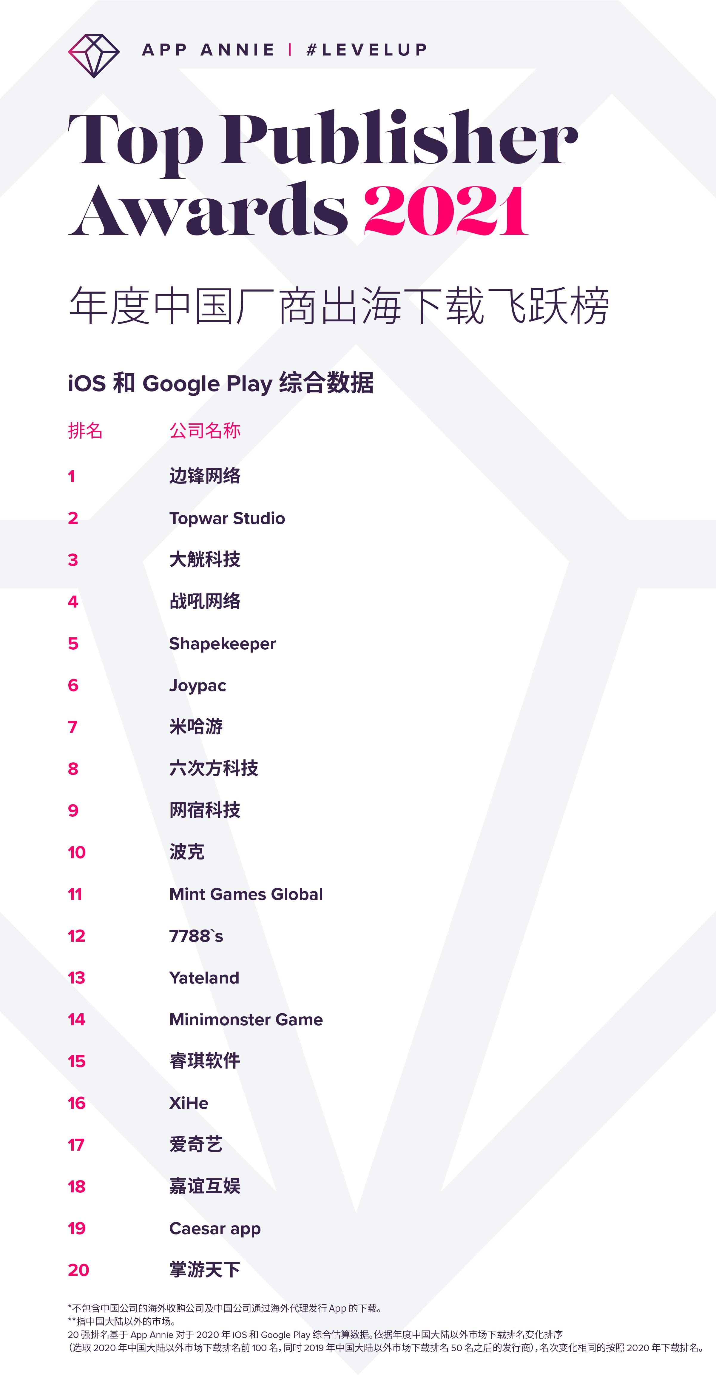 App Annie 发布 2020 年度中国厂商出海榜单
