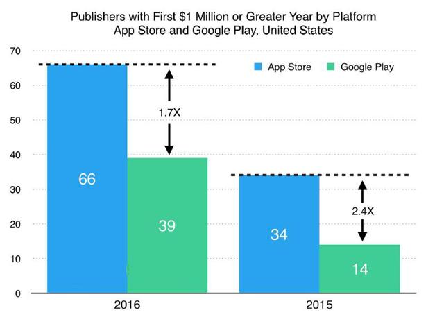 苹果年收入百万刀开发者为谷歌2倍 游戏占47%