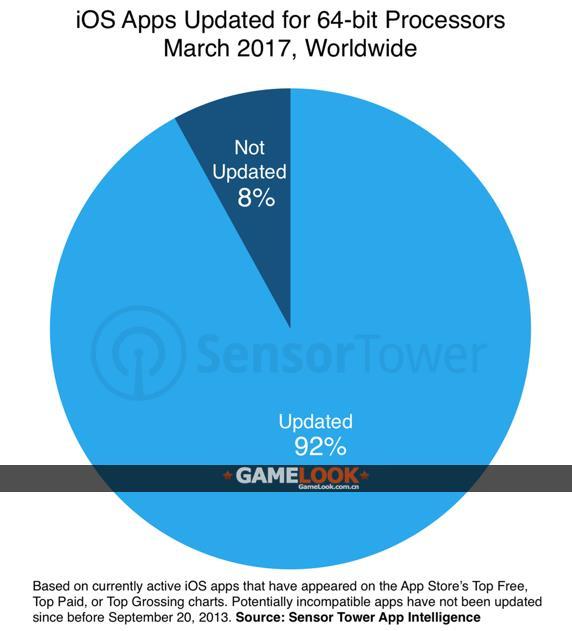 为何AppStore游戏忙于更新，原因在于iOS11淘汰机制