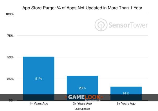 为何AppStore游戏忙于更新,原因在于iOS11淘