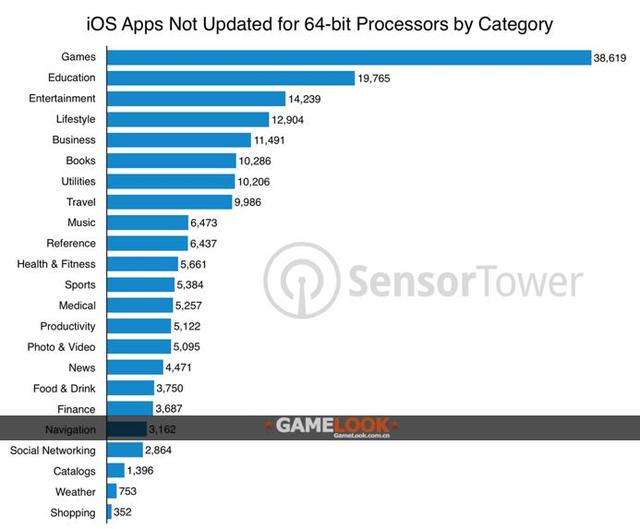 为何AppStore游戏忙于更新,原因在于iOS11淘