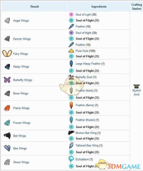 《泰拉瑞亚》手机版翅膀飞行速度排行