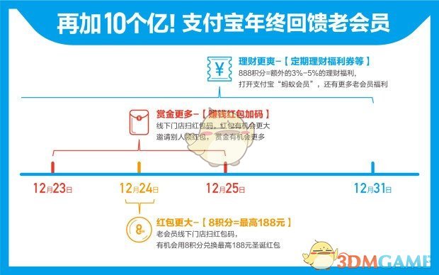 再加10个亿！支付宝圣诞年终活动大汇总：最高领取1225元红包