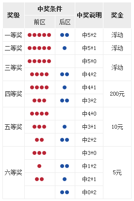 中国体育彩票超级大乐透游戏玩法规则及奖项设置