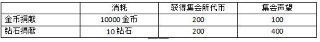 《魔女兵器》集会系统说明