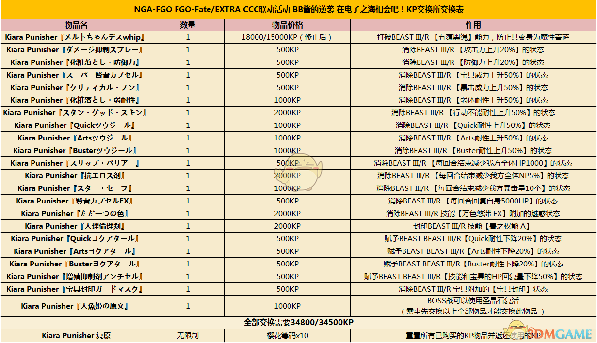 命运冠位指定ccc联动活动高难本攻略 Fgoccc活动杀生院行动表打法 3dm手游