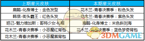 《王者荣耀》3月12日夺宝奖池更新