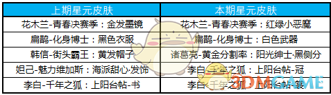 《王者荣耀》3月12日夺宝奖池更新
