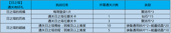 《王者荣耀》4月9日赛末冲刺活动开启