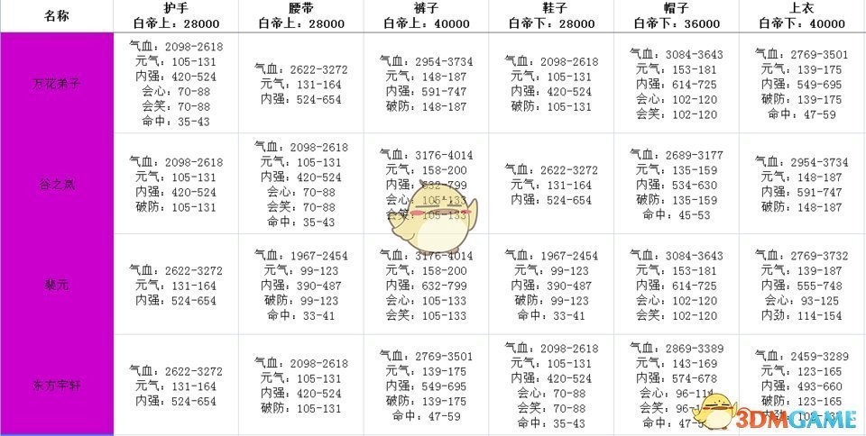 《剑网3：指尖江湖》白帝城牌子属性值