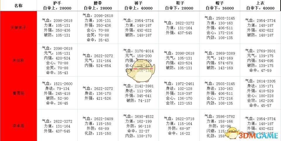 《剑网3：指尖江湖》白帝城牌子属性值