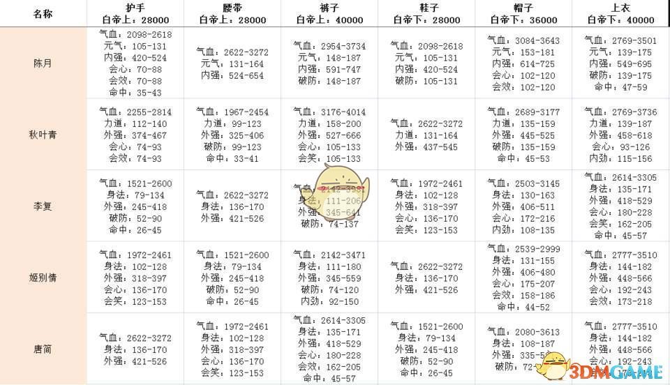 《剑网3：指尖江湖》白帝城牌子属性值