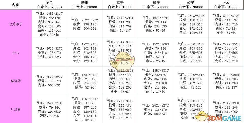 《剑网3：指尖江湖》白帝城牌子属性值