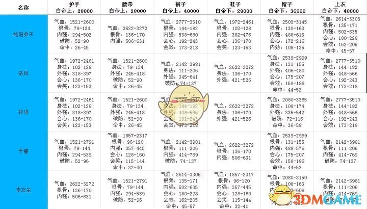 《剑网3：指尖江湖》白帝城牌子属性值