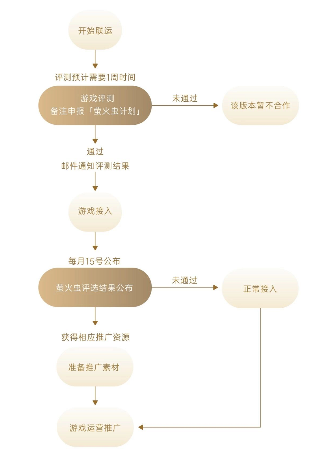 OPPO小游戏日活破千万，更新“萤火虫计划”加码赋能开发者