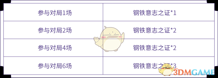 《王者荣耀》战车意志活动玩法攻略