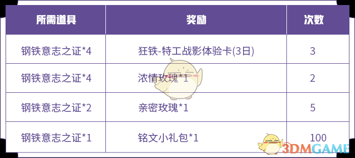 《王者荣耀》战车意志活动玩法攻略