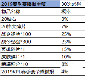 《王者荣耀》赛事商店位置及商品兑换攻略