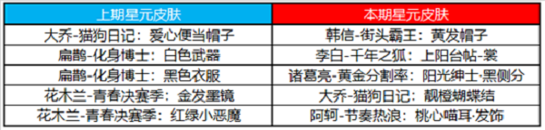 《王者荣耀》10月23日更新内容一览2020