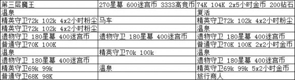 《剑与远征》深渊迷宫奖励一览